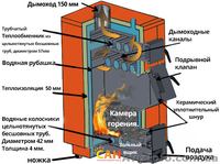 Котлы длительного горения на твердом топливе САН Эко от 10 до 31 квт. - <ro>Изображение</ro><ru>Изображение</ru> #2, <ru>Объявление</ru> #1269812