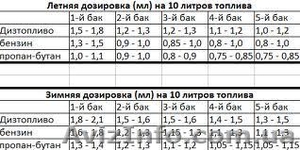 Продам топливную присадку MPG-BOOST. Экономия топлива  до 30%. в Хмельницке - <ro>Изображение</ro><ru>Изображение</ru> #1, <ru>Объявление</ru> #957320