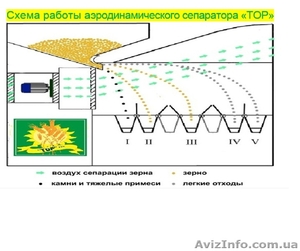 Продам сепаратор зерна ИСМ-5 - <ro>Изображение</ro><ru>Изображение</ru> #5, <ru>Объявление</ru> #1230904