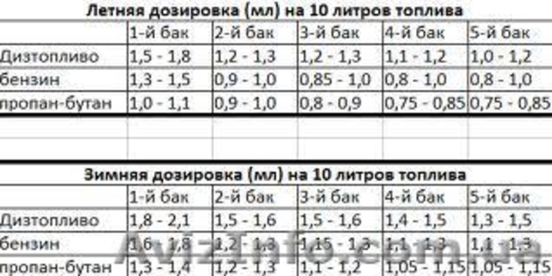 Продам топливную присадку MPG-BOOST. Экономия топлива  до 30%. в Хмельницке - <ro>Изображение</ro><ru>Изображение</ru> #1, <ru>Объявление</ru> #957320