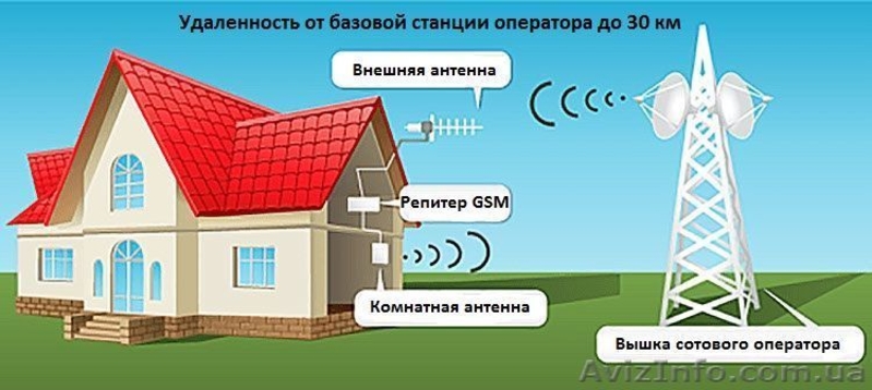 GSM Усилитель/повторитель/ретранслятор/репитер сигнала. Не Китай! - <ro>Изображение</ro><ru>Изображение</ru> #3, <ru>Объявление</ru> #1608164